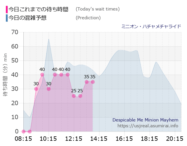 ミニオン・ハチャメチャライドの今日これまでの待ち時間と本日の混雑予想のグラフ