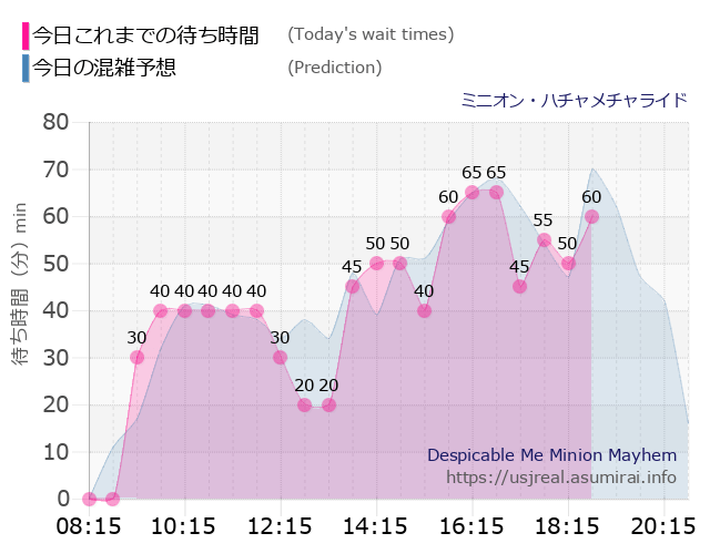 ミニオン・ハチャメチャライドの今日これまでの待ち時間と本日の混雑予想のグラフ