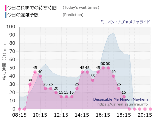 ミニオン・ハチャメチャライドの今日これまでの待ち時間と本日の混雑予想のグラフ