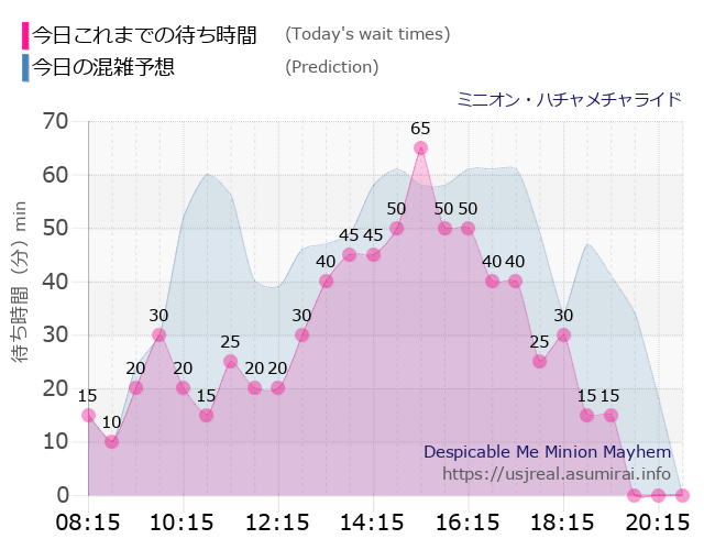 ミニオン・ハチャメチャライドの今日これまでの待ち時間と本日の混雑予想のグラフ