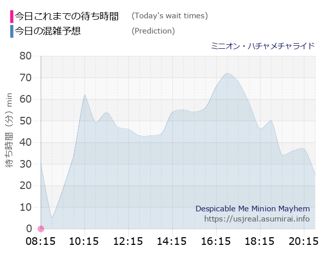 ミニオン・ハチャメチャライドの今日これまでの待ち時間と本日の混雑予想のグラフ