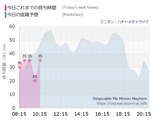 ミニオン・ハチャメチャライドの今日これまでの待ち時間と本日の混雑予想のグラフ