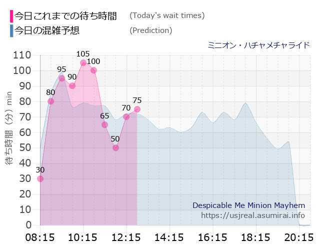 ミニオン・ハチャメチャライドの今日これまでの待ち時間と本日の混雑予想のグラフ
