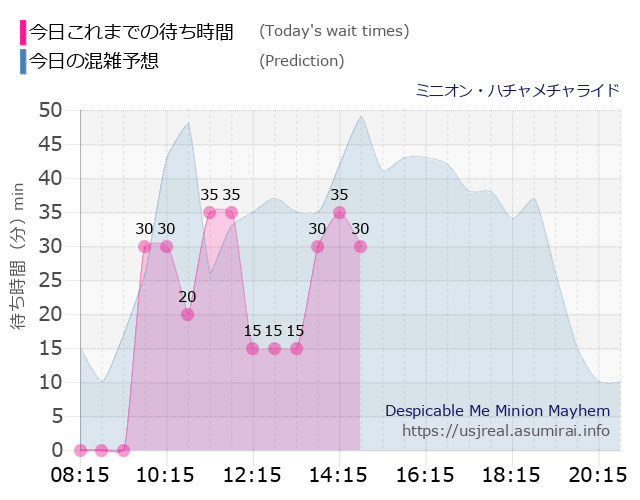 ミニオン・ハチャメチャライドの今日これまでの待ち時間と本日の混雑予想のグラフ