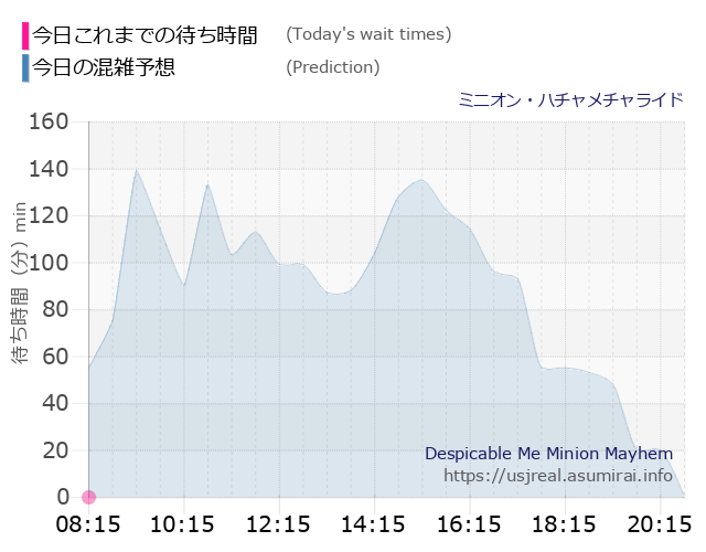 ミニオン・ハチャメチャライドの今日これまでの待ち時間と本日の混雑予想のグラフ