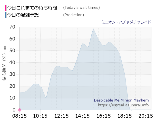 ミニオン・ハチャメチャライドの今日これまでの待ち時間と本日の混雑予想のグラフ