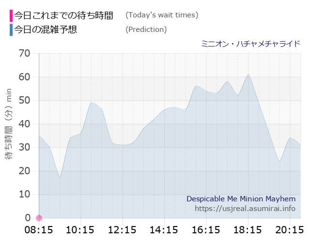 ミニオン・ハチャメチャライドの今日これまでの待ち時間と本日の混雑予想のグラフ