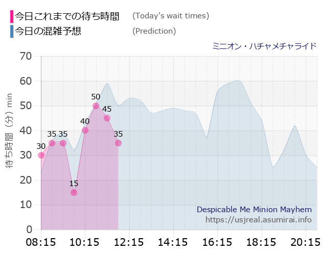 ミニオン・ハチャメチャライドの今日これまでの待ち時間と本日の混雑予想のグラフ