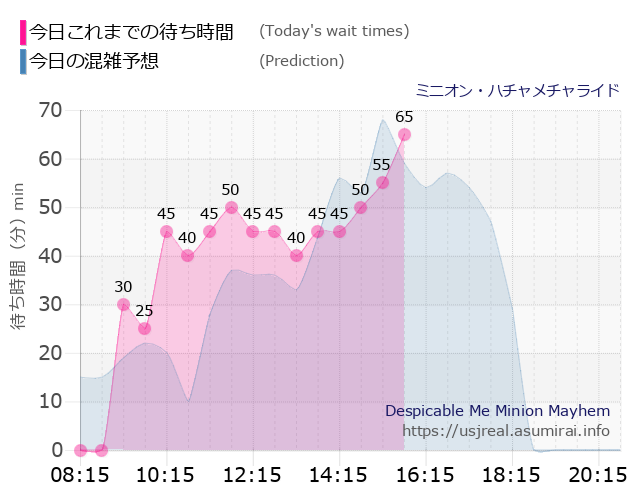 ミニオン・ハチャメチャライドの今日これまでの待ち時間と本日の混雑予想のグラフ