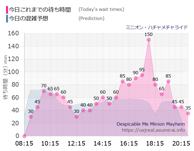 ミニオン・ハチャメチャライドの今日これまでの待ち時間と本日の混雑予想のグラフ