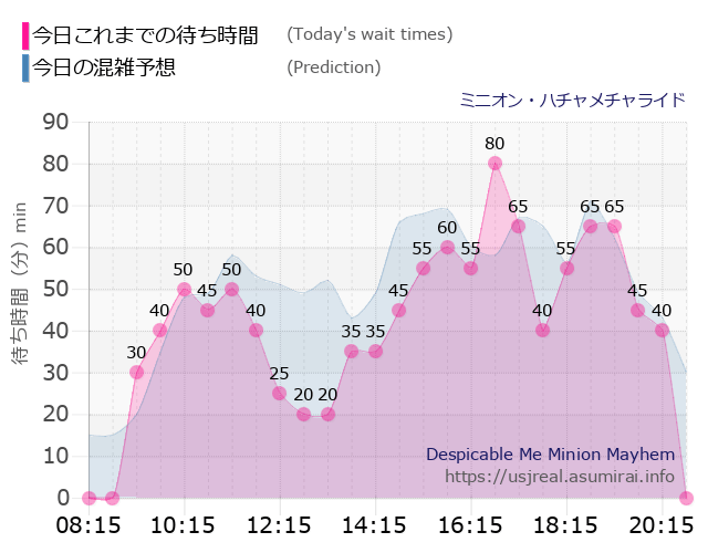 ミニオン・ハチャメチャライドの今日これまでの待ち時間と本日の混雑予想のグラフ