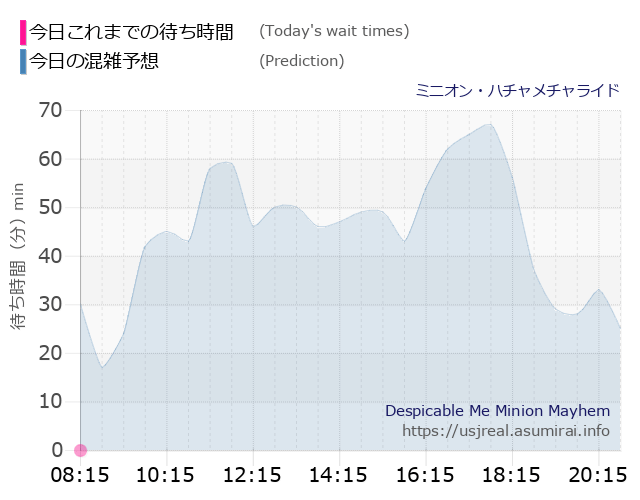 ミニオン・ハチャメチャライドの今日これまでの待ち時間と本日の混雑予想のグラフ