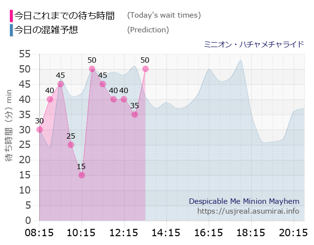 ミニオン・ハチャメチャライドの今日これまでの待ち時間と本日の混雑予想のグラフ