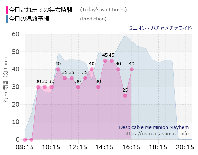 ミニオン・ハチャメチャライドの今日これまでの待ち時間と本日の混雑予想のグラフ