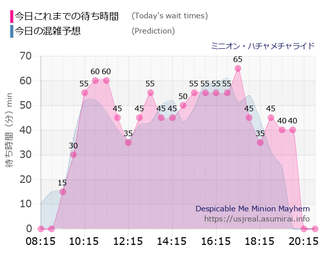 ミニオン・ハチャメチャライドの今日これまでの待ち時間と本日の混雑予想のグラフ