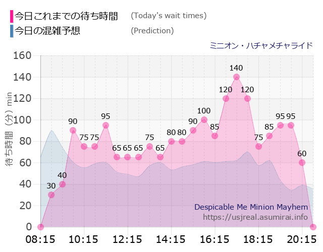 ミニオン・ハチャメチャライドの今日これまでの待ち時間と本日の混雑予想のグラフ
