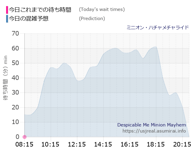 ミニオン・ハチャメチャライドの今日これまでの待ち時間と本日の混雑予想のグラフ