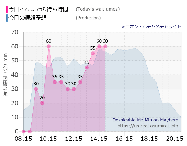 ミニオン・ハチャメチャライドの今日これまでの待ち時間と本日の混雑予想のグラフ