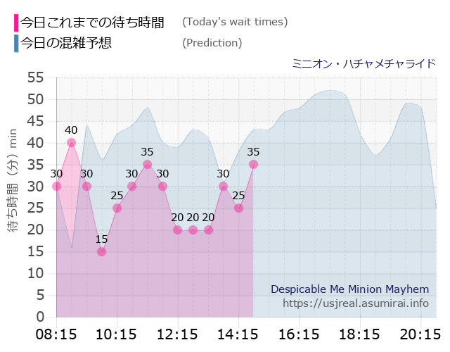 ミニオン・ハチャメチャライドの今日これまでの待ち時間と本日の混雑予想のグラフ