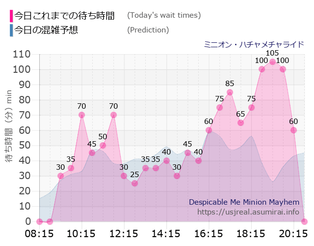 ミニオン・ハチャメチャライドの今日これまでの待ち時間と本日の混雑予想のグラフ