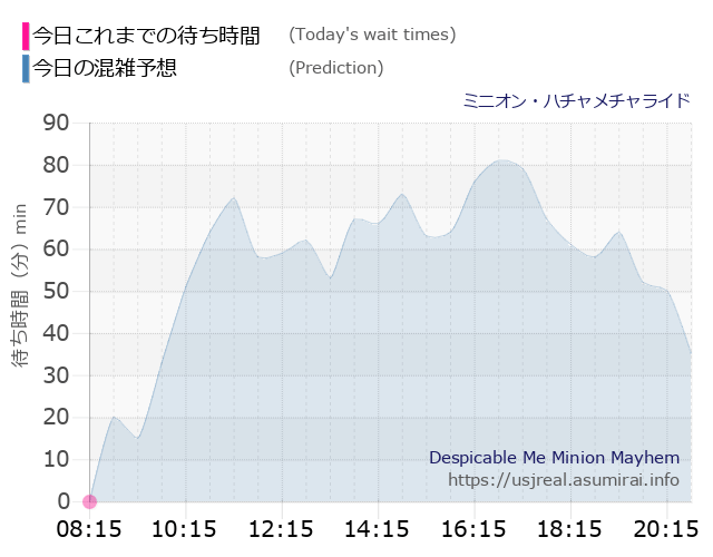 ミニオン・ハチャメチャライドの今日これまでの待ち時間と本日の混雑予想のグラフ