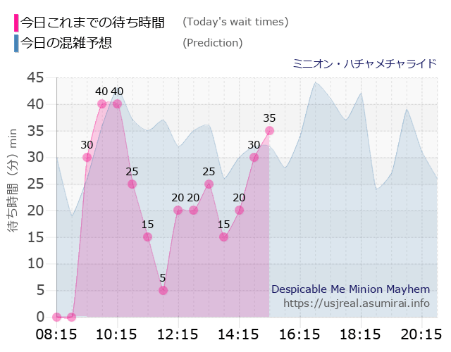 ミニオン・ハチャメチャライドの今日これまでの待ち時間と本日の混雑予想のグラフ