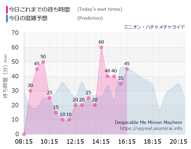 ミニオン・ハチャメチャライドの今日これまでの待ち時間と本日の混雑予想のグラフ