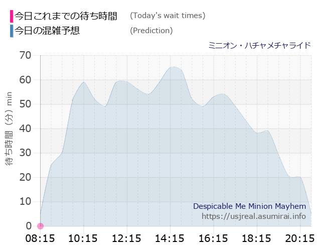 待ち時間 毎日更新 Usj ミニオン ハチャメチャライド の混雑状況 スケジュール ユニバリアル