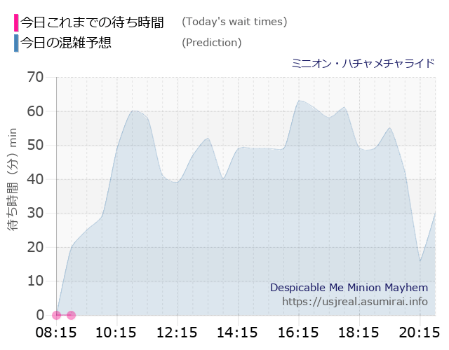 ミニオン・ハチャメチャライドの今日これまでの待ち時間と本日の混雑予想のグラフ