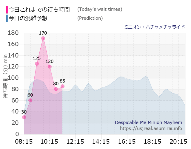 ミニオン・ハチャメチャライドの今日これまでの待ち時間と本日の混雑予想のグラフ