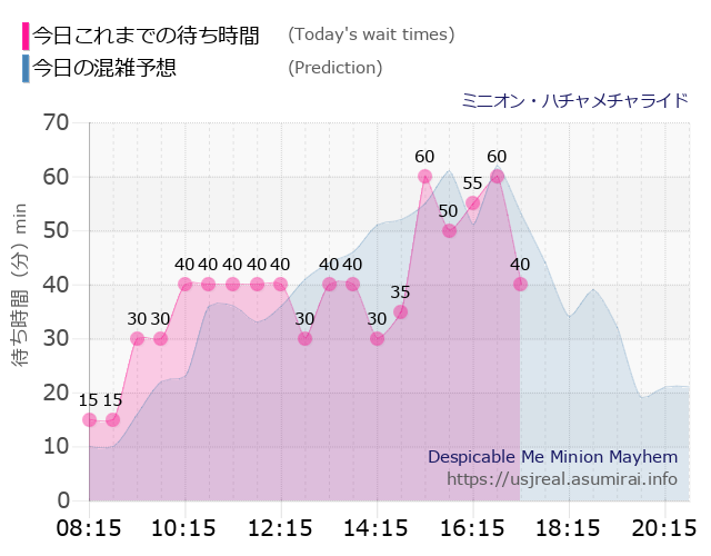 ミニオン・ハチャメチャライドの今日これまでの待ち時間と本日の混雑予想のグラフ