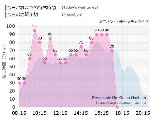 ミニオン・ハチャメチャライドの今日これまでの待ち時間と本日の混雑予想のグラフ