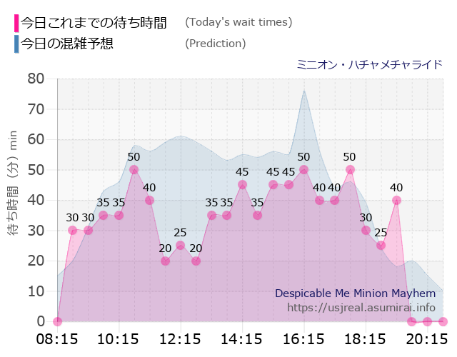 ミニオン・ハチャメチャライドの今日これまでの待ち時間と本日の混雑予想のグラフ