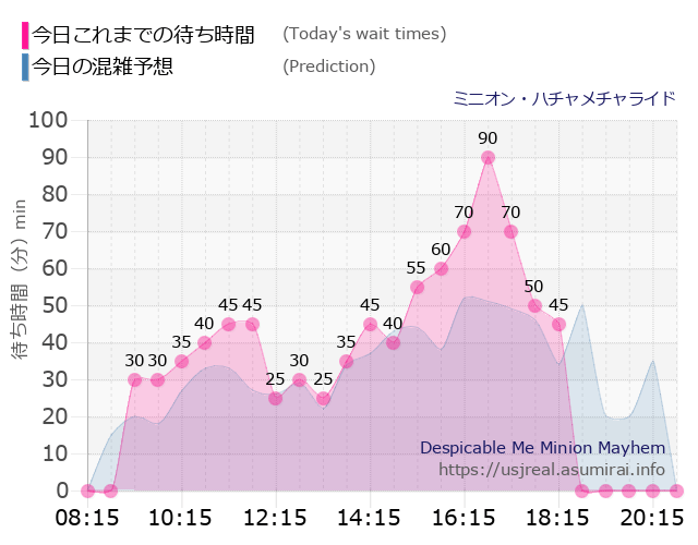 ミニオン・ハチャメチャライドの今日これまでの待ち時間と本日の混雑予想のグラフ