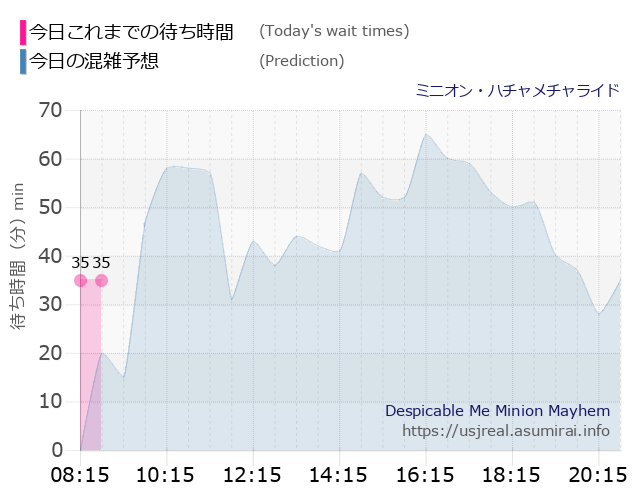 ミニオン・ハチャメチャライドの今日これまでの待ち時間と本日の混雑予想のグラフ
