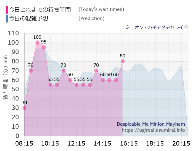 ミニオン・ハチャメチャライドの今日これまでの待ち時間と本日の混雑予想のグラフ