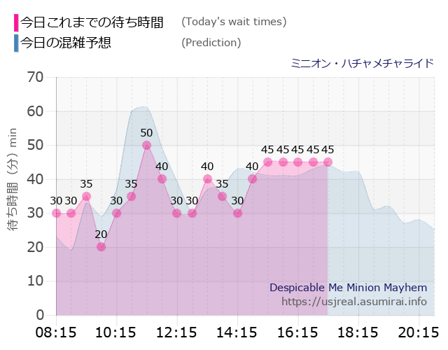 ミニオン・ハチャメチャライドの今日これまでの待ち時間と本日の混雑予想のグラフ