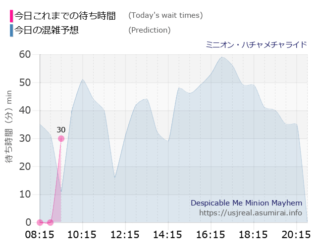 ミニオン・ハチャメチャライドの今日これまでの待ち時間と本日の混雑予想のグラフ