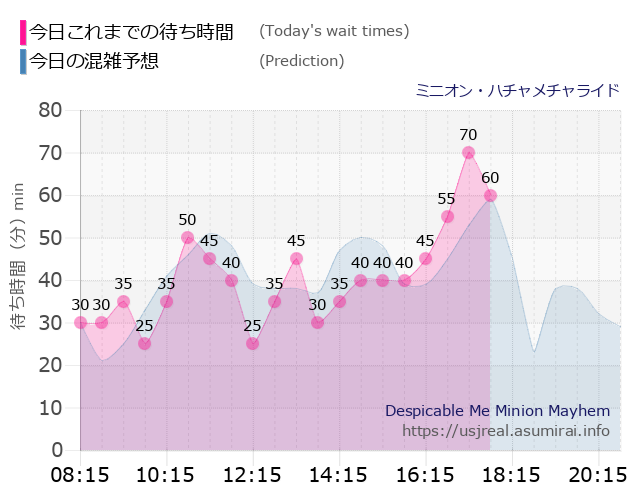 ミニオン・ハチャメチャライドの今日これまでの待ち時間と本日の混雑予想のグラフ