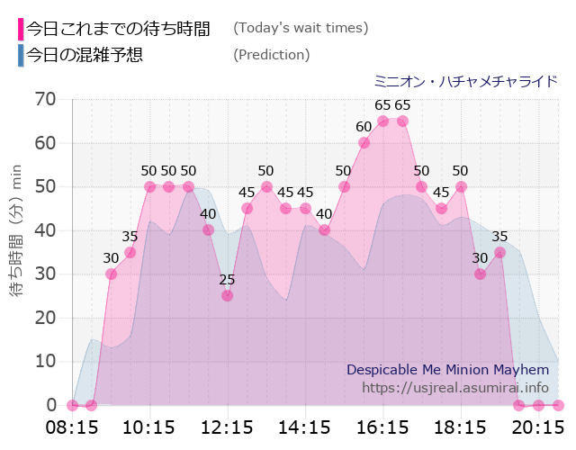 ミニオン・ハチャメチャライドの今日これまでの待ち時間と本日の混雑予想のグラフ