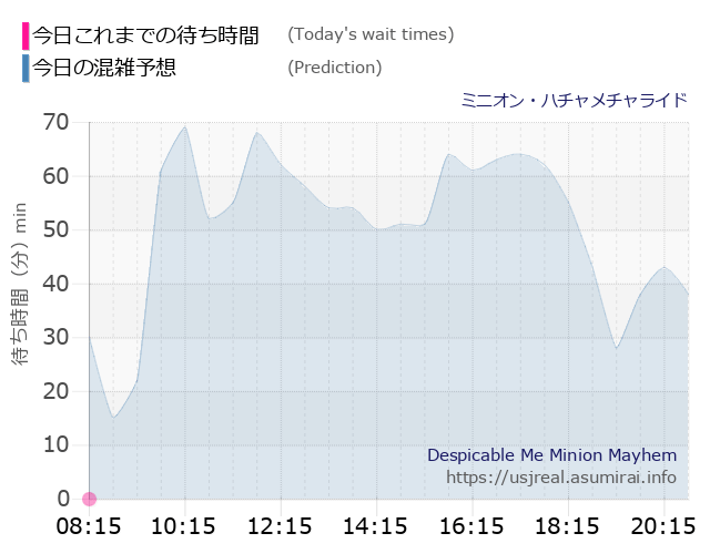 ミニオン・ハチャメチャライドの今日これまでの待ち時間と本日の混雑予想のグラフ