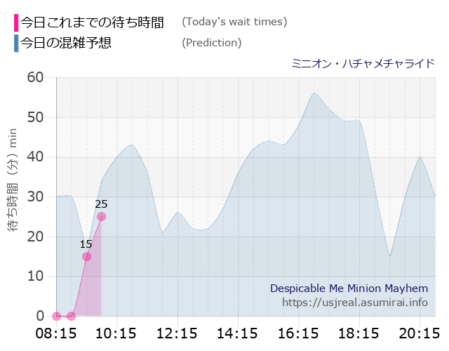 ミニオン・ハチャメチャライドの今日これまでの待ち時間と本日の混雑予想のグラフ