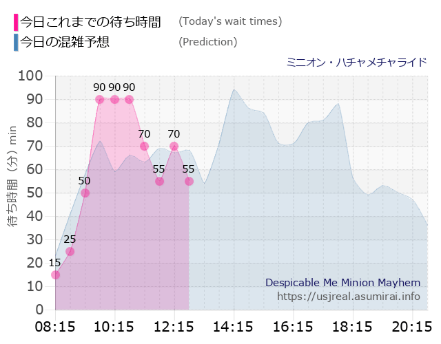 ミニオン・ハチャメチャライドの今日これまでの待ち時間と本日の混雑予想のグラフ