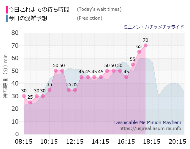 ミニオン・ハチャメチャライドの今日これまでの待ち時間と本日の混雑予想のグラフ