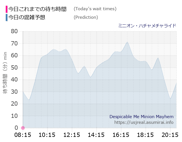 ミニオン・ハチャメチャライドの今日これまでの待ち時間と本日の混雑予想のグラフ