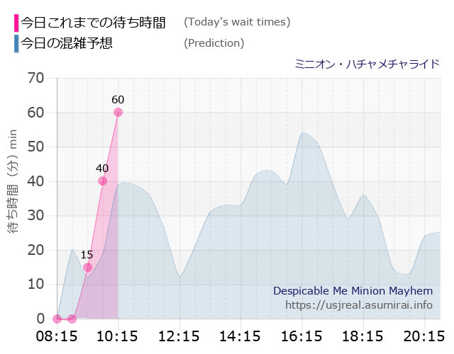 ミニオン・ハチャメチャライドの今日これまでの待ち時間と本日の混雑予想のグラフ