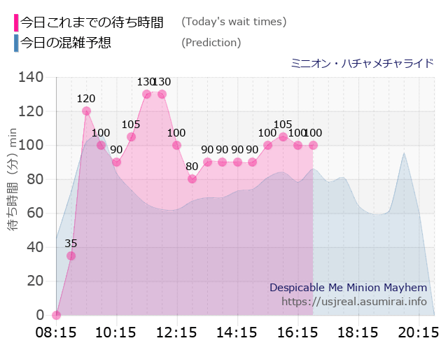 ミニオン・ハチャメチャライドの今日これまでの待ち時間と本日の混雑予想のグラフ