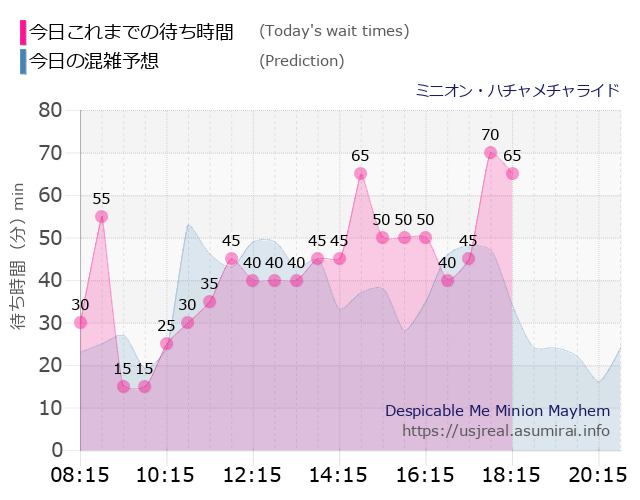 ミニオン・ハチャメチャライドの今日これまでの待ち時間と本日の混雑予想のグラフ