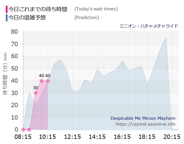 ミニオン・ハチャメチャライドの今日これまでの待ち時間と本日の混雑予想のグラフ