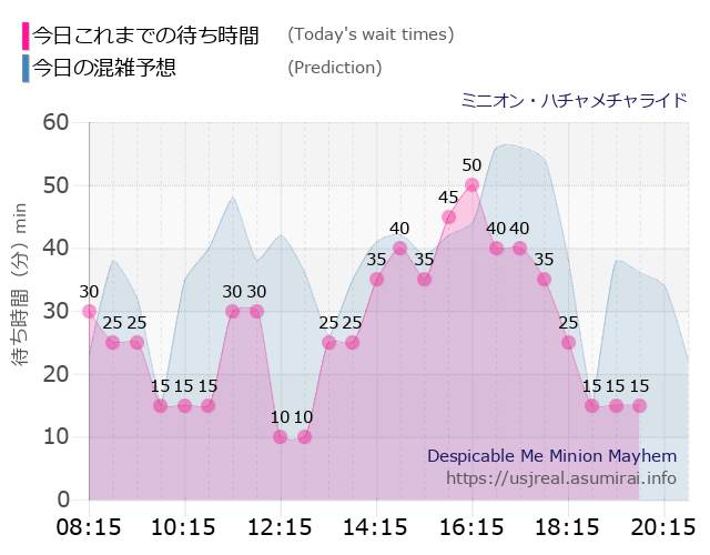 ミニオン・ハチャメチャライドの今日これまでの待ち時間と本日の混雑予想のグラフ